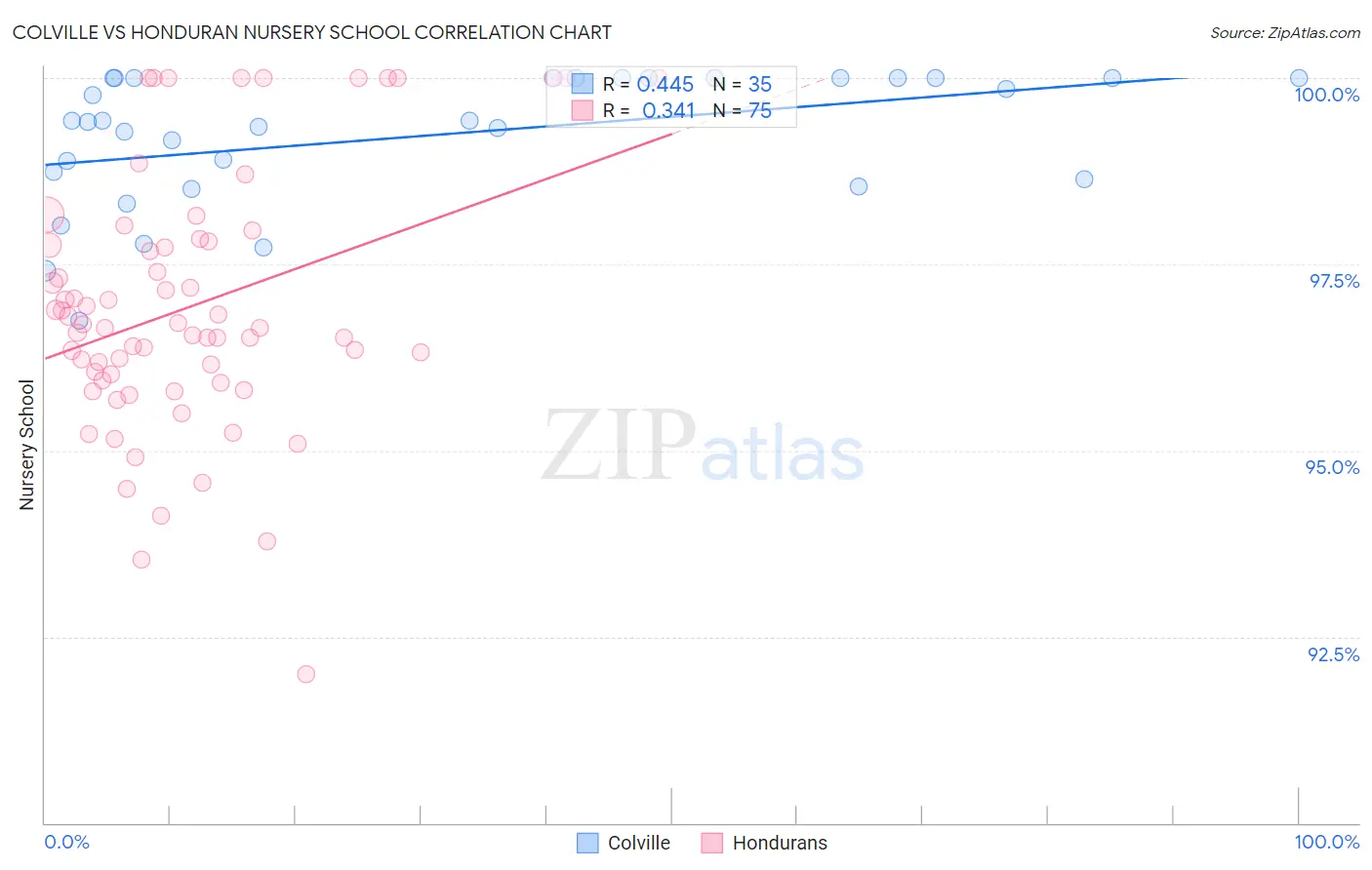 Colville vs Honduran Nursery School