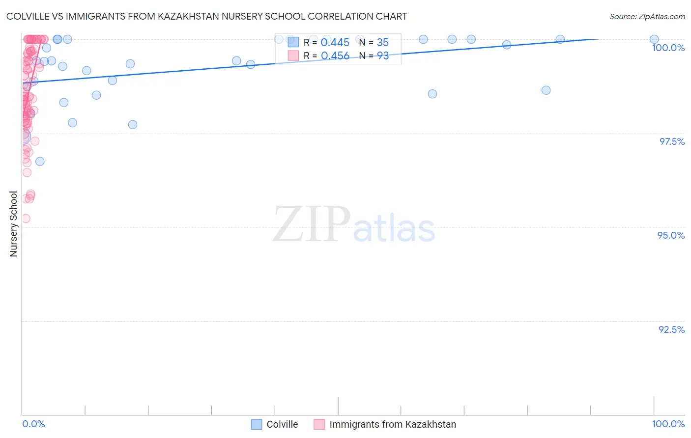 Colville vs Immigrants from Kazakhstan Nursery School