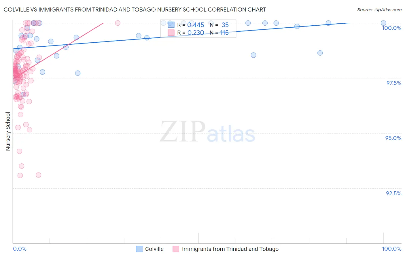 Colville vs Immigrants from Trinidad and Tobago Nursery School
