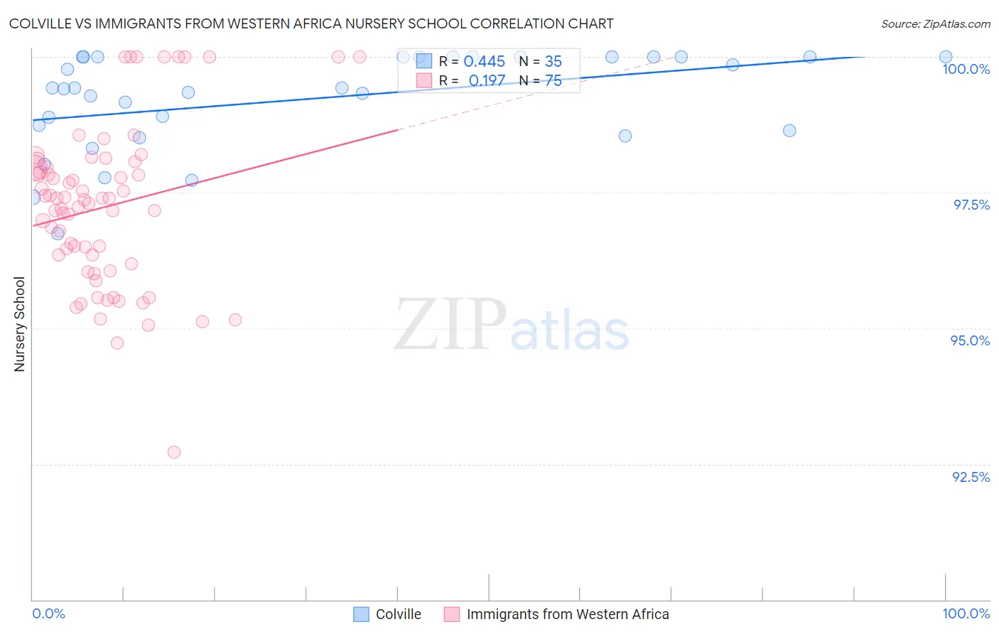 Colville vs Immigrants from Western Africa Nursery School