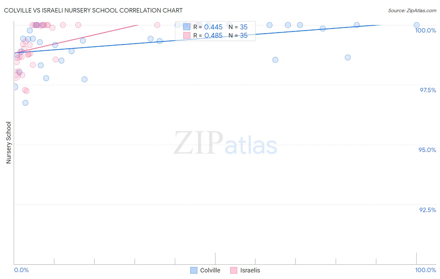 Colville vs Israeli Nursery School