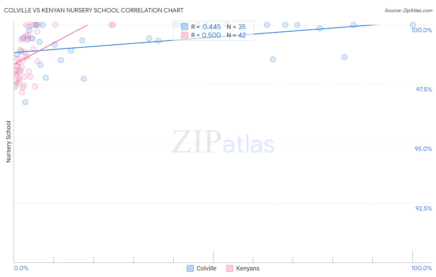 Colville vs Kenyan Nursery School