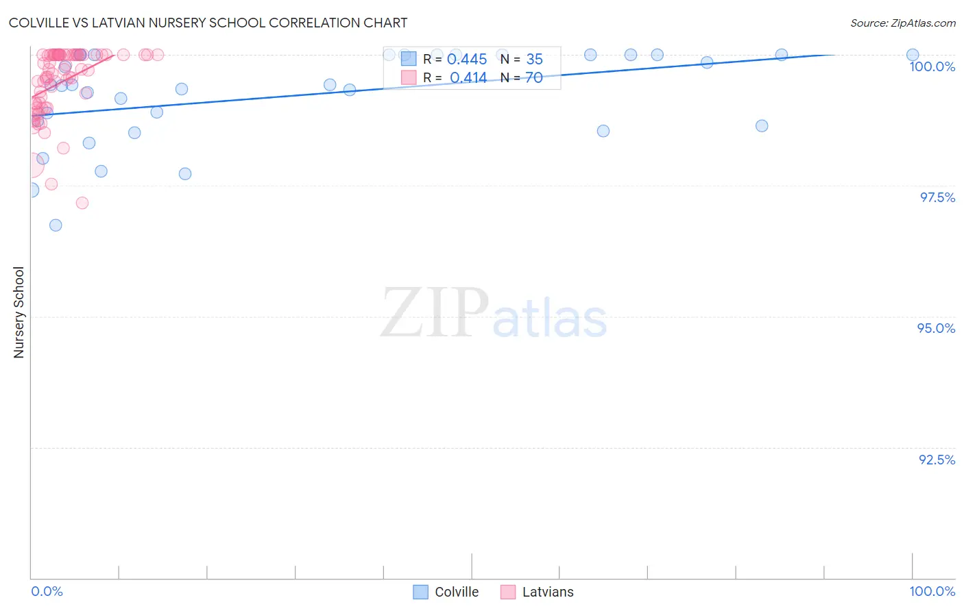 Colville vs Latvian Nursery School