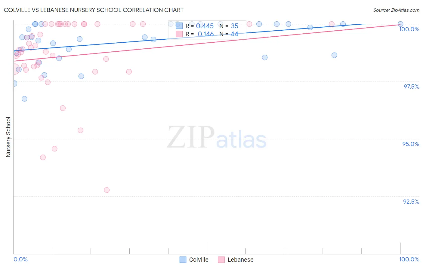 Colville vs Lebanese Nursery School