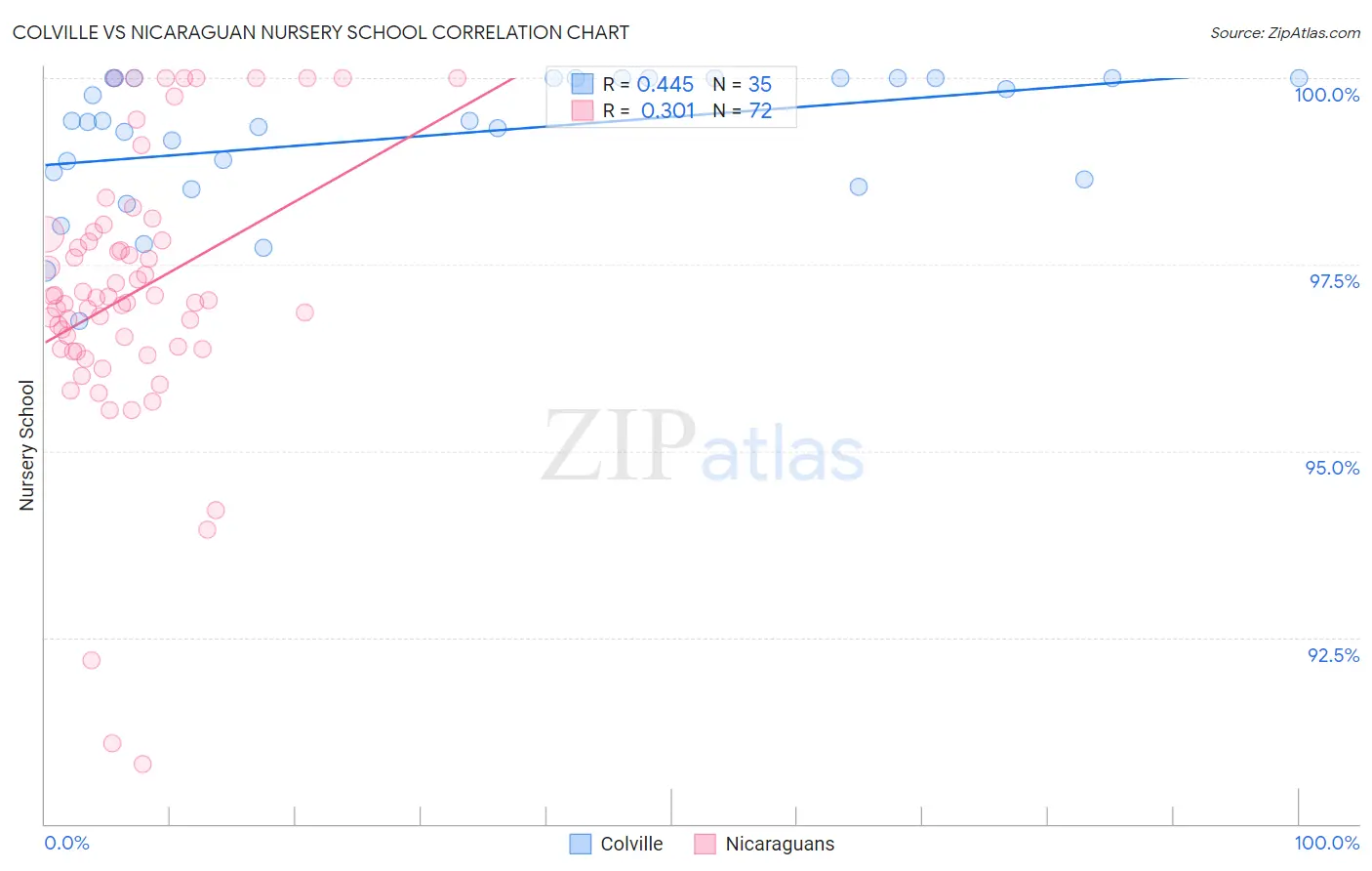 Colville vs Nicaraguan Nursery School