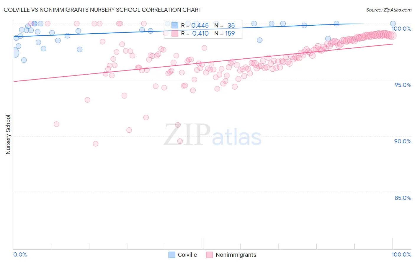 Colville vs Nonimmigrants Nursery School