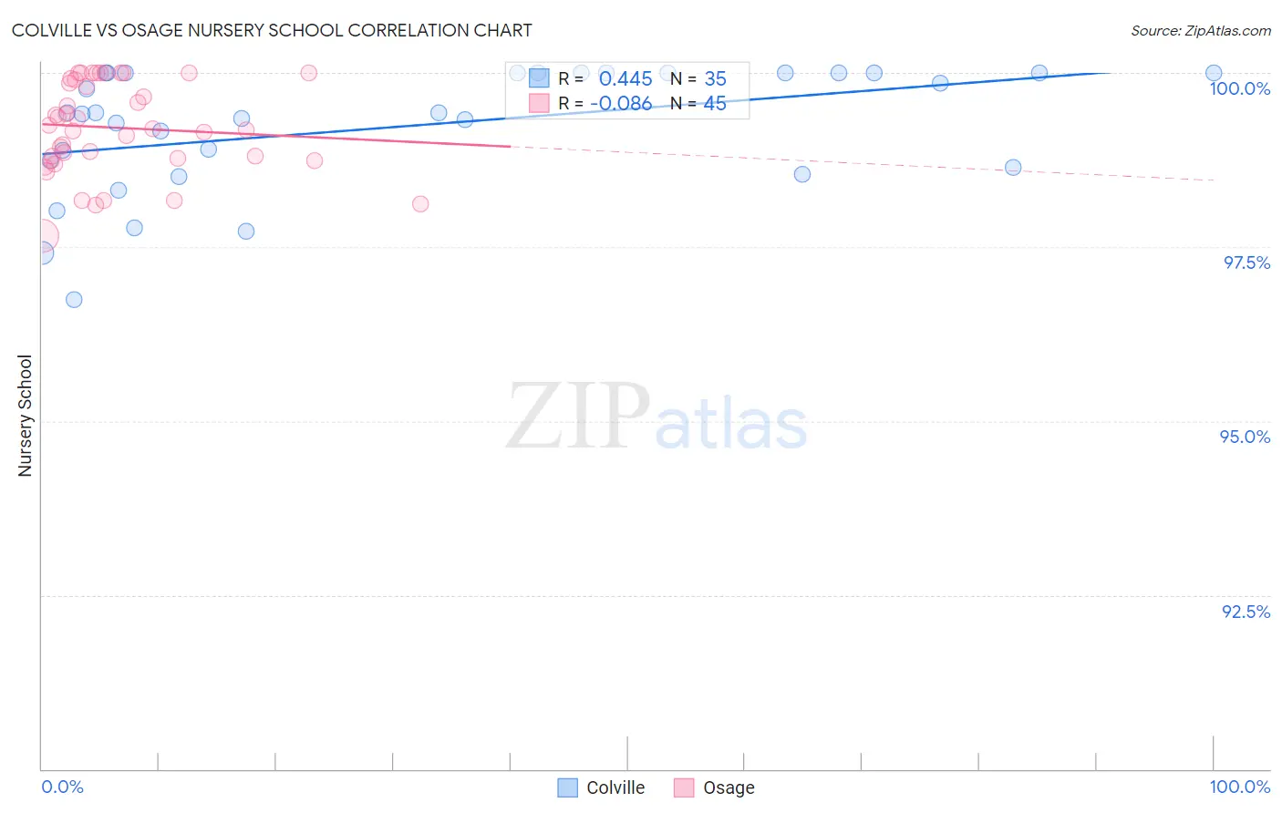 Colville vs Osage Nursery School