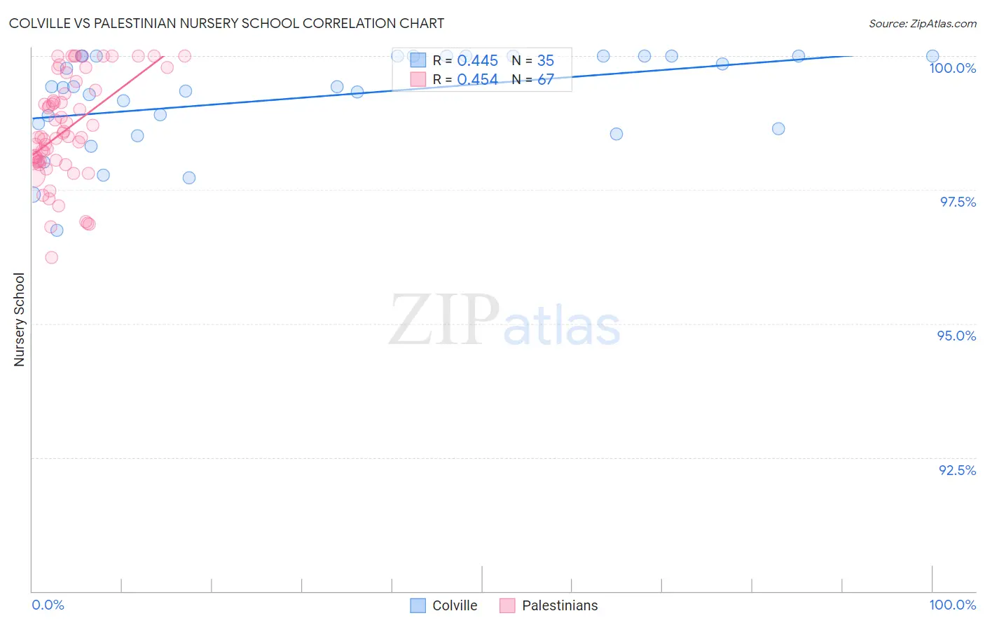 Colville vs Palestinian Nursery School