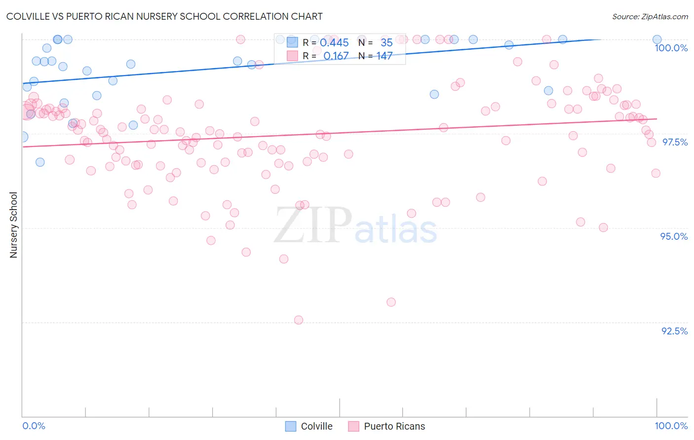 Colville vs Puerto Rican Nursery School