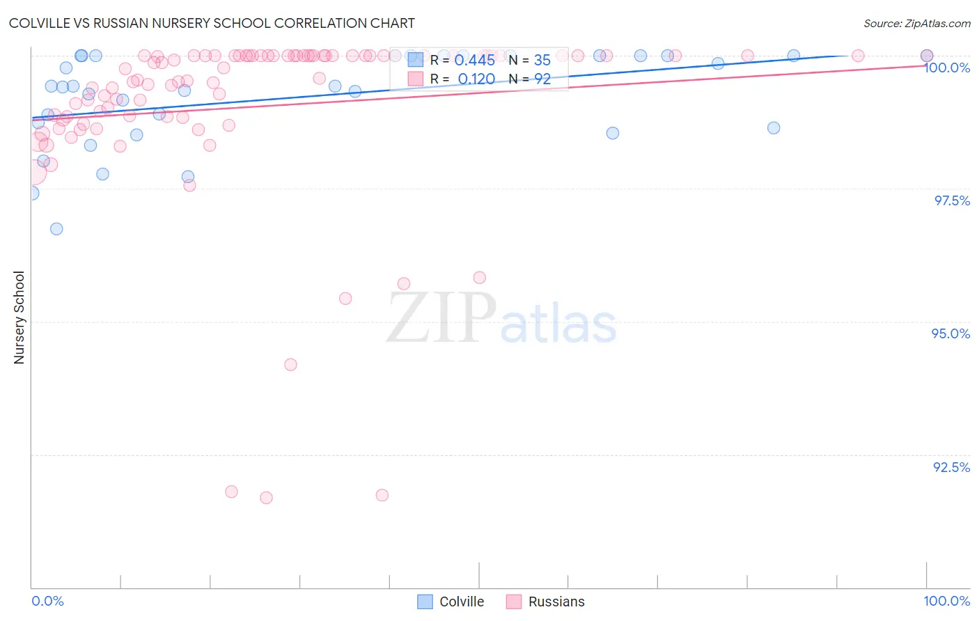 Colville vs Russian Nursery School