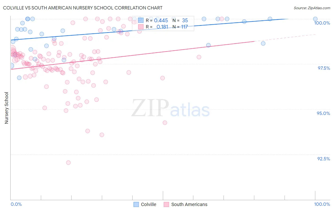 Colville vs South American Nursery School