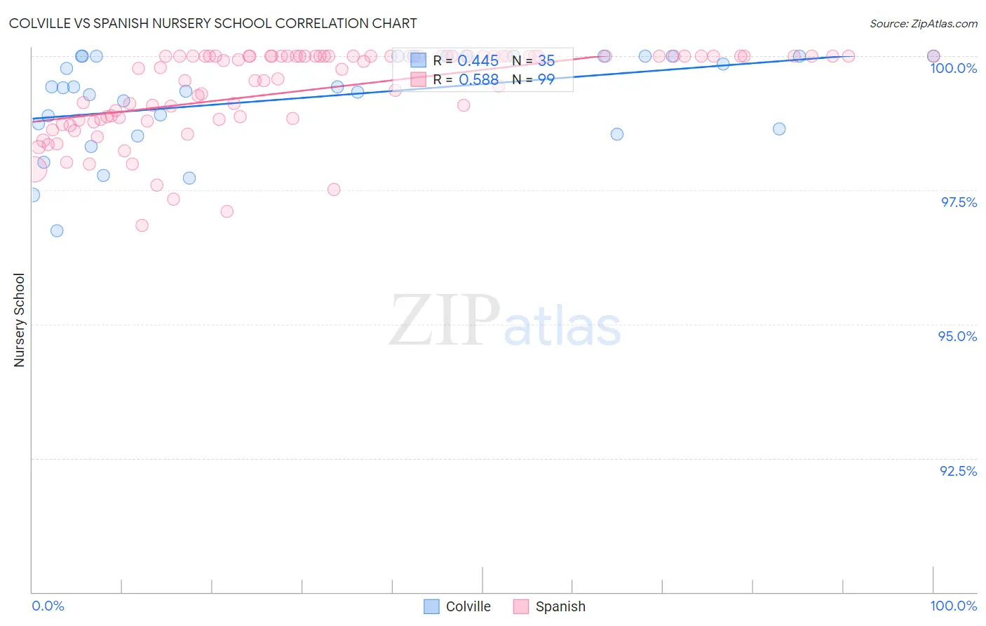 Colville vs Spanish Nursery School