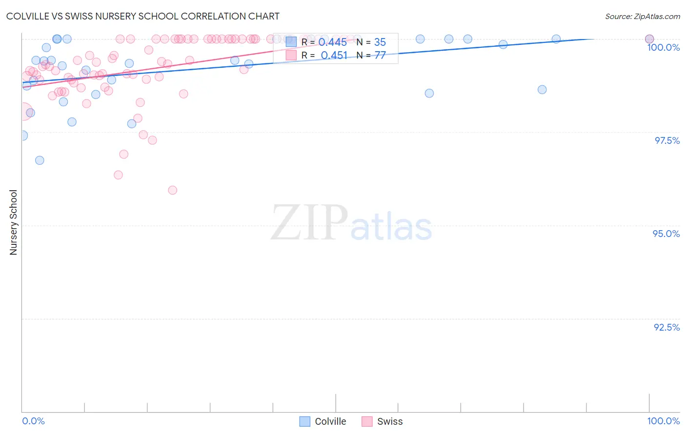 Colville vs Swiss Nursery School