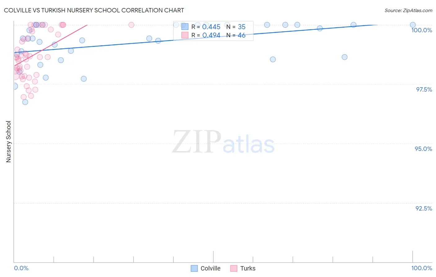 Colville vs Turkish Nursery School