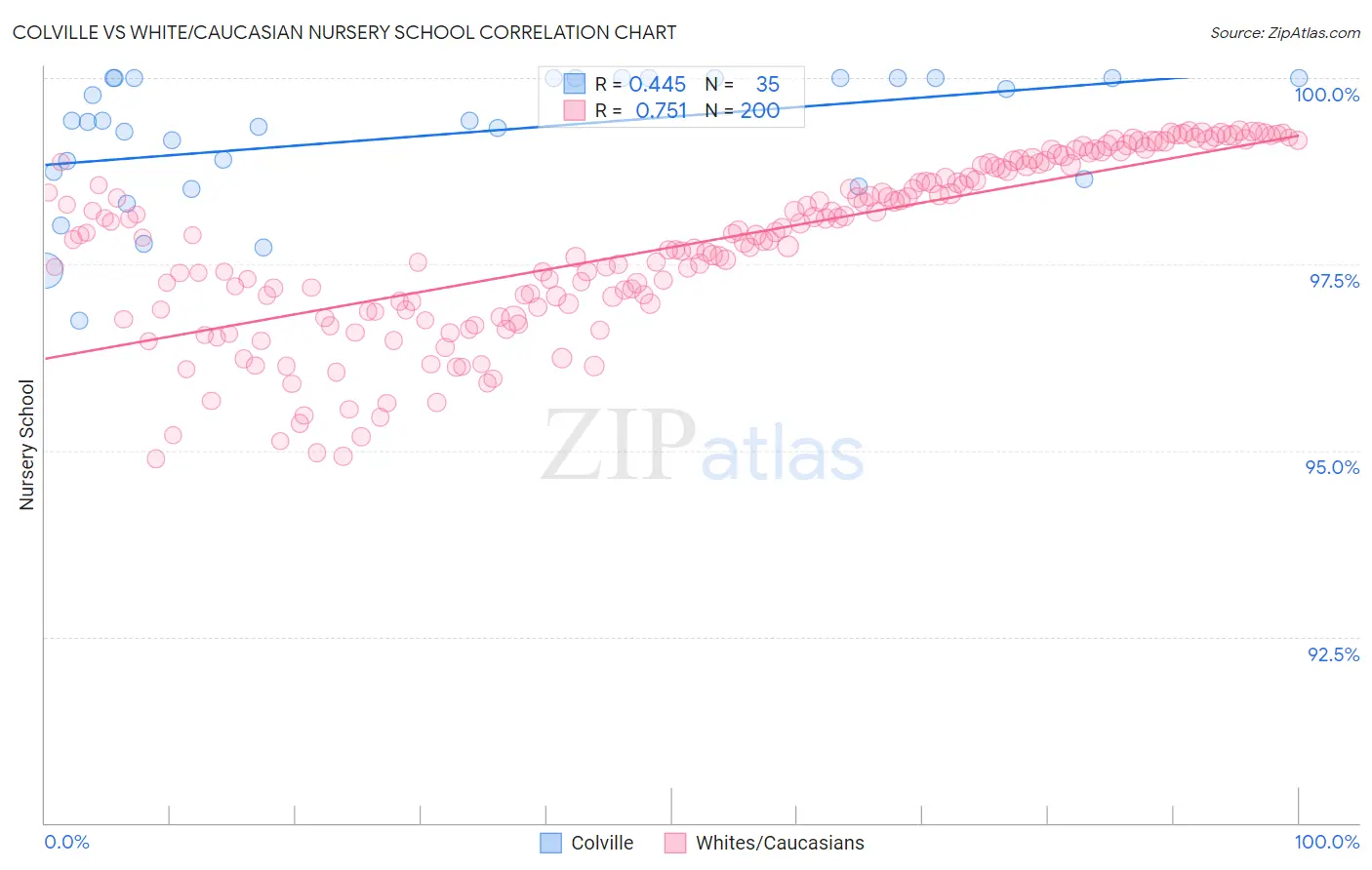 Colville vs White/Caucasian Nursery School