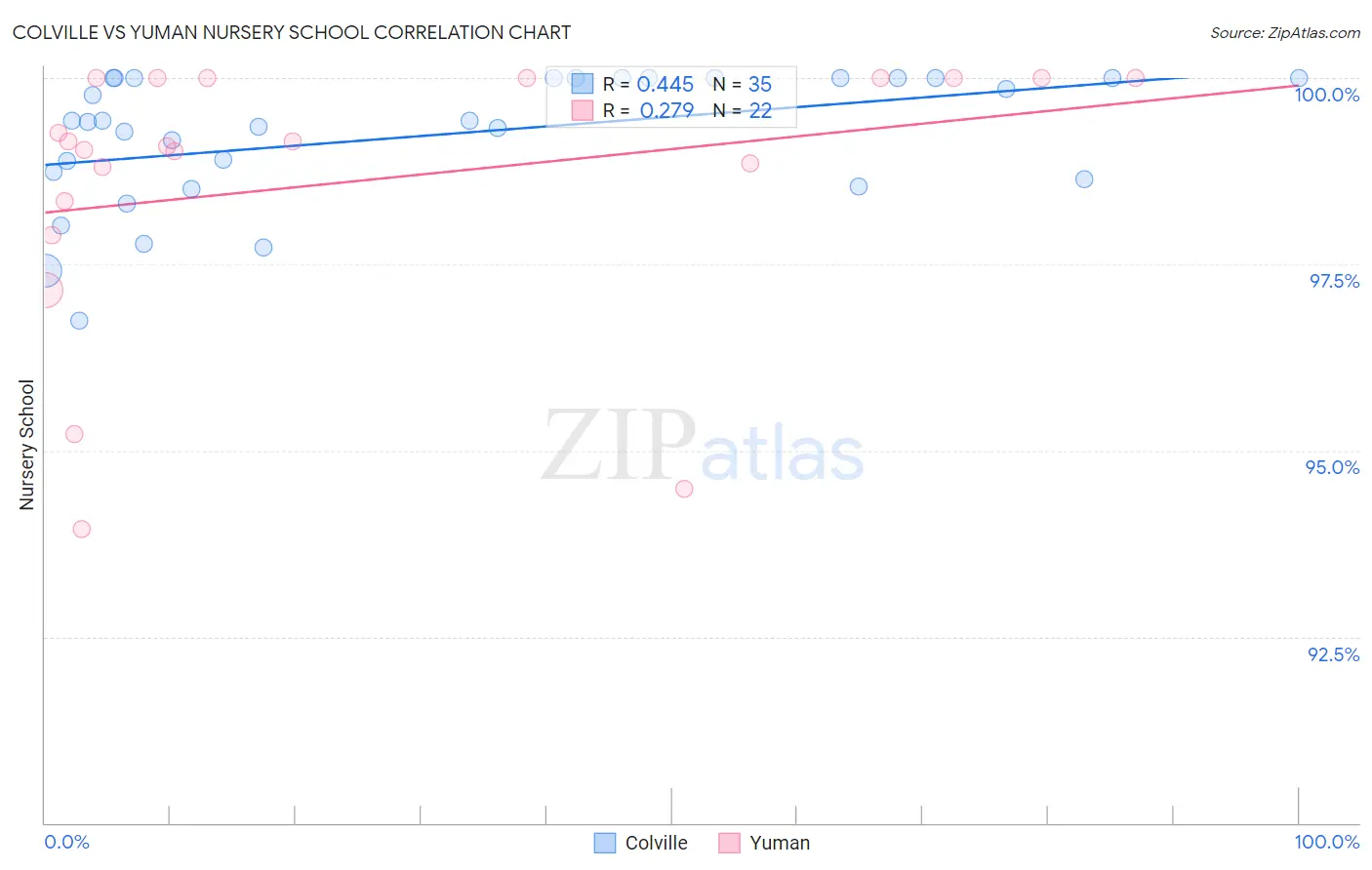 Colville vs Yuman Nursery School