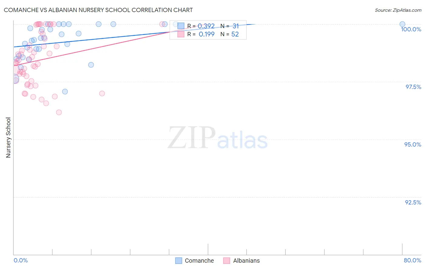 Comanche vs Albanian Nursery School