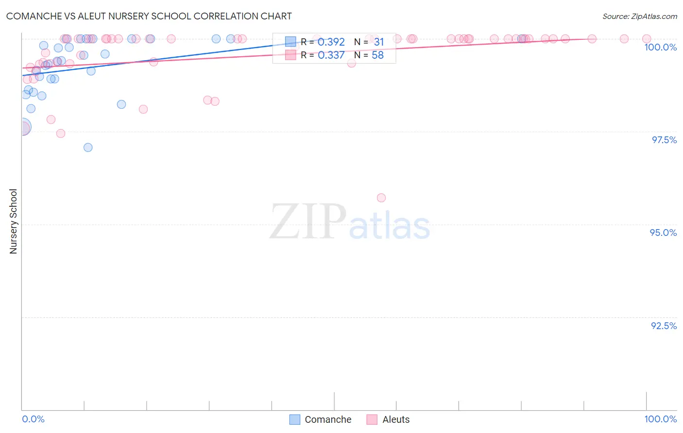 Comanche vs Aleut Nursery School