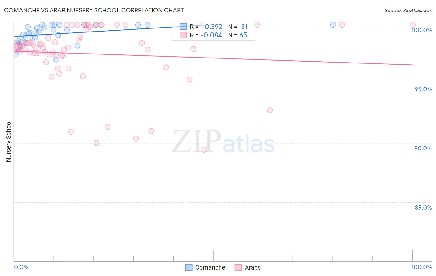 Comanche vs Arab Nursery School