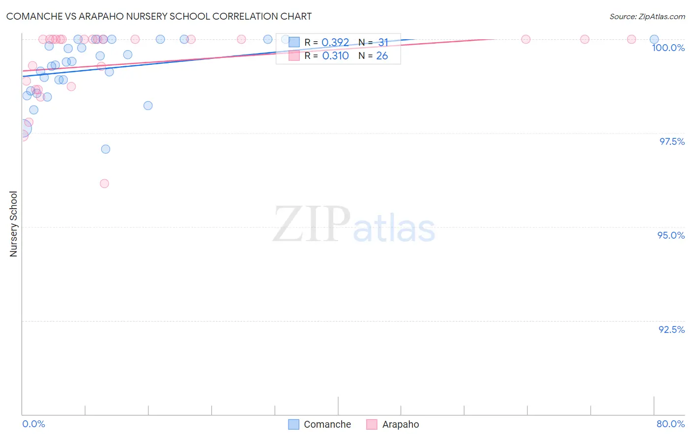 Comanche vs Arapaho Nursery School