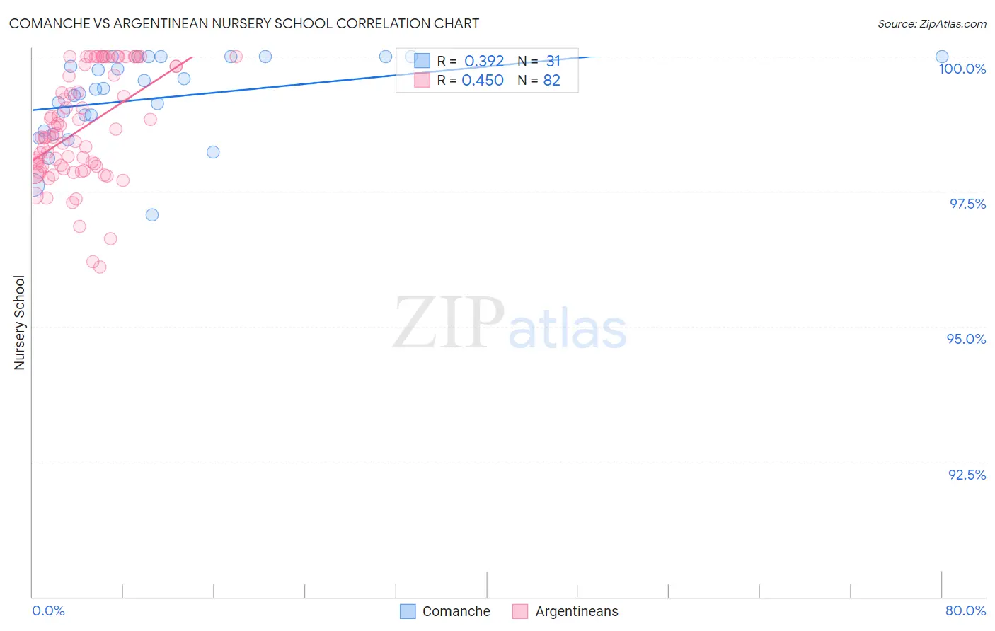 Comanche vs Argentinean Nursery School