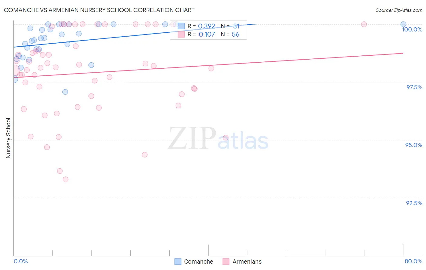 Comanche vs Armenian Nursery School