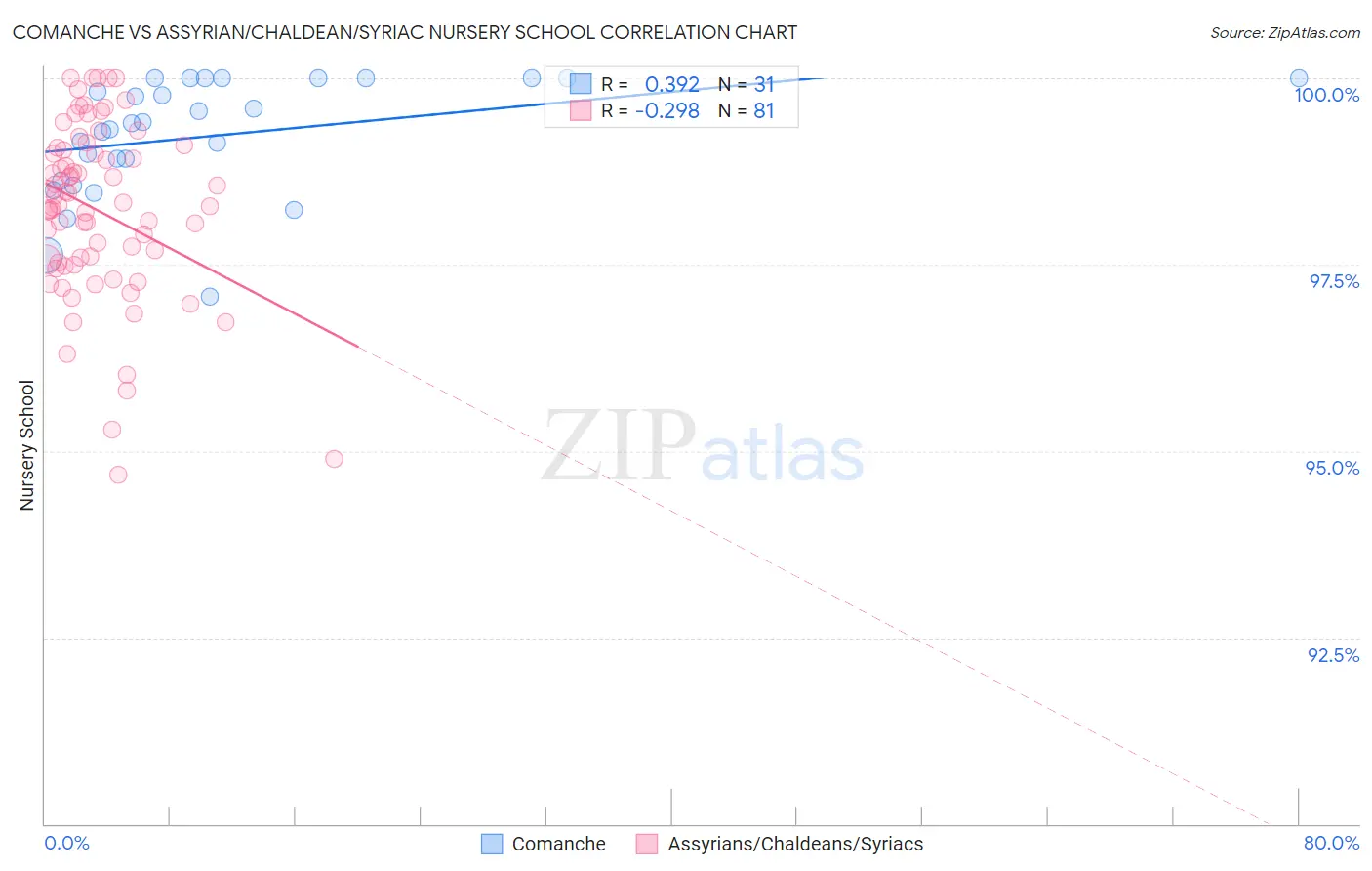 Comanche vs Assyrian/Chaldean/Syriac Nursery School
