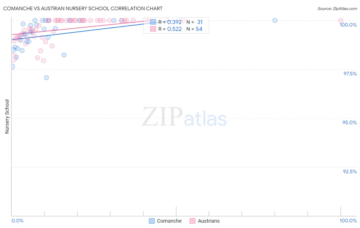 Comanche vs Austrian Nursery School