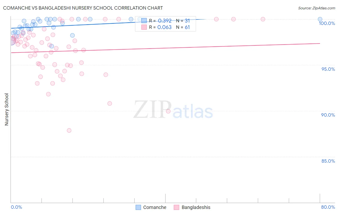 Comanche vs Bangladeshi Nursery School
