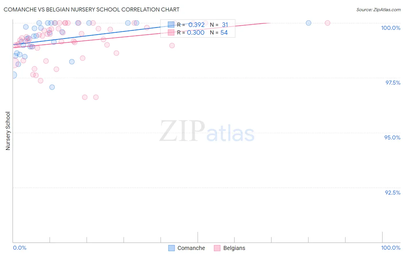 Comanche vs Belgian Nursery School