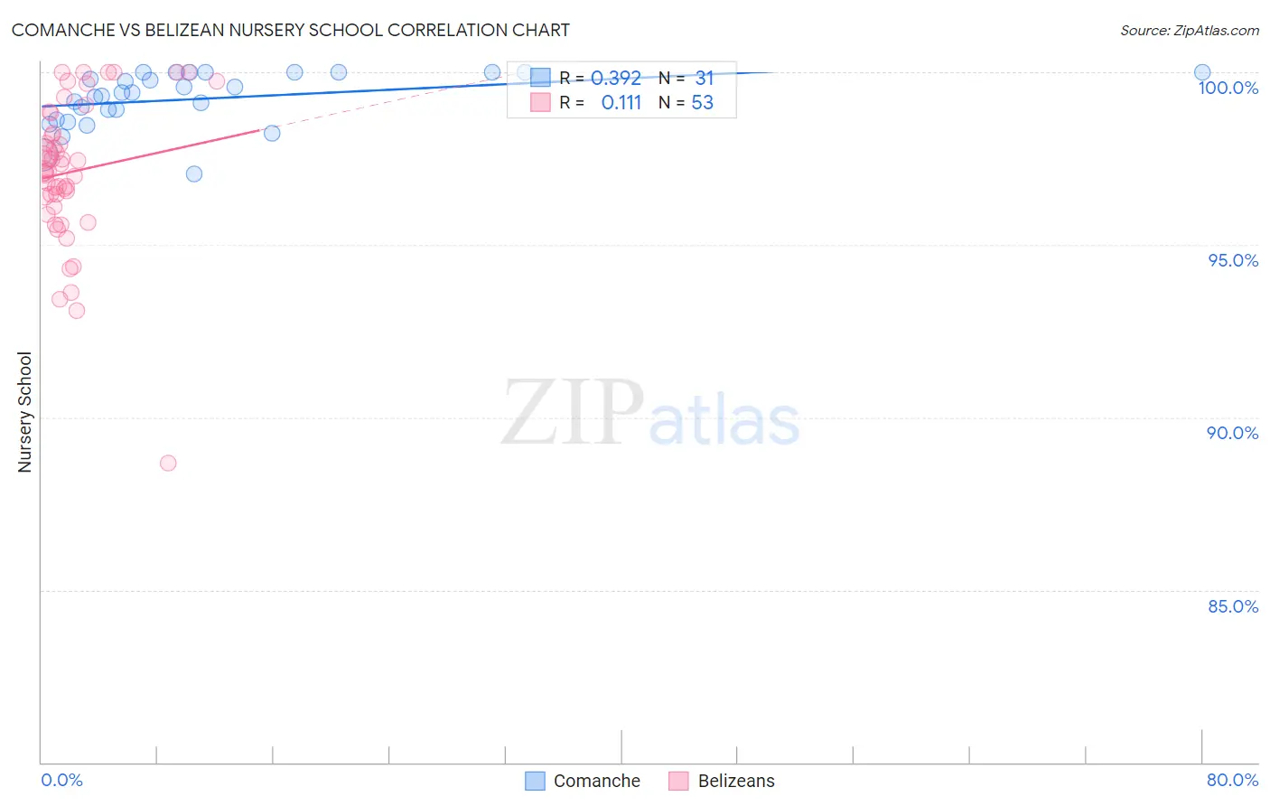 Comanche vs Belizean Nursery School
