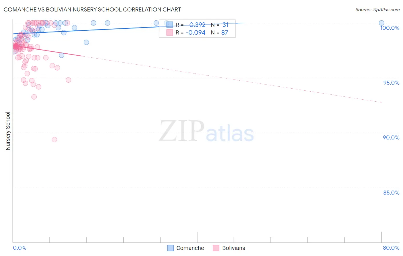 Comanche vs Bolivian Nursery School