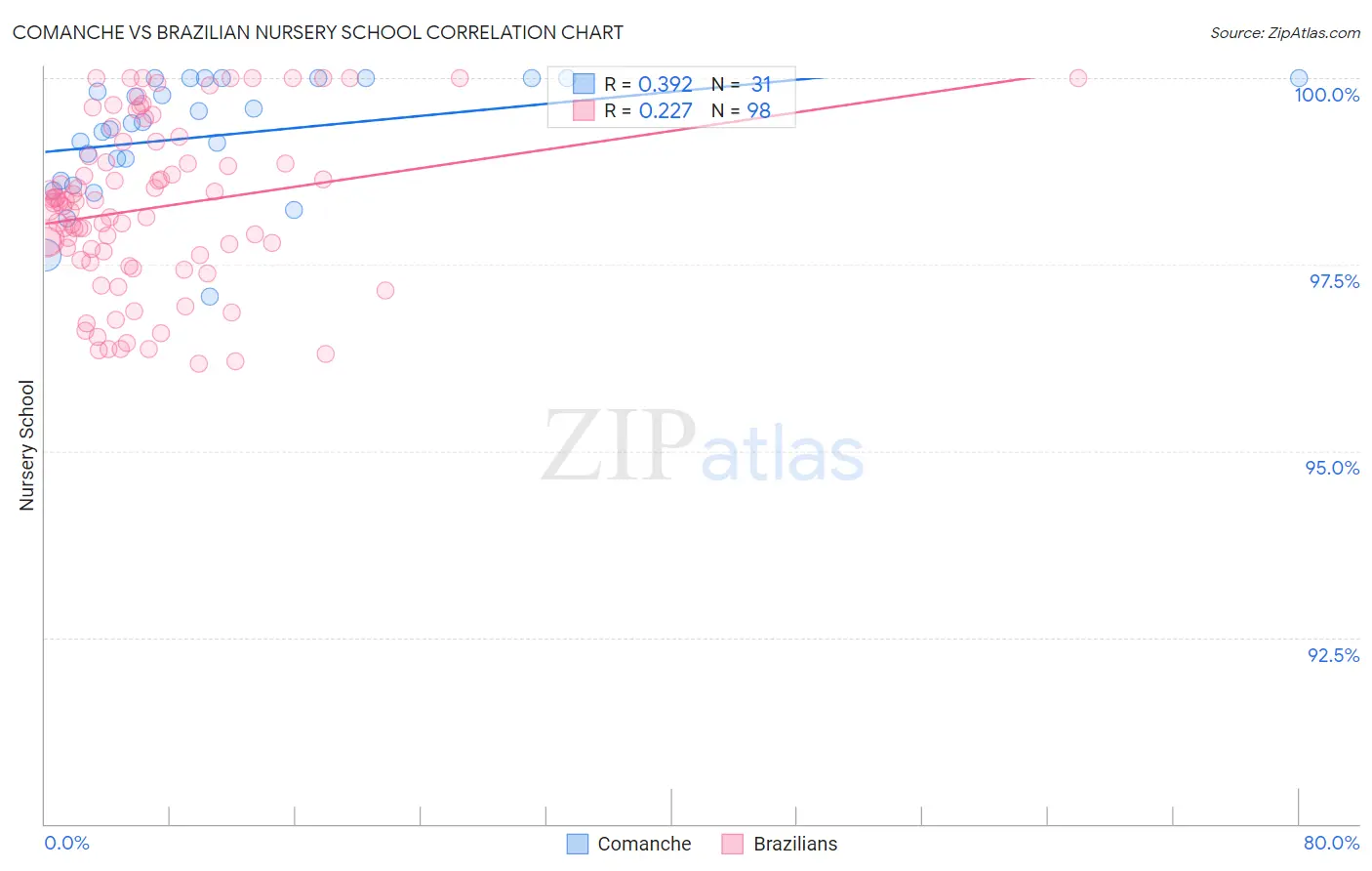 Comanche vs Brazilian Nursery School