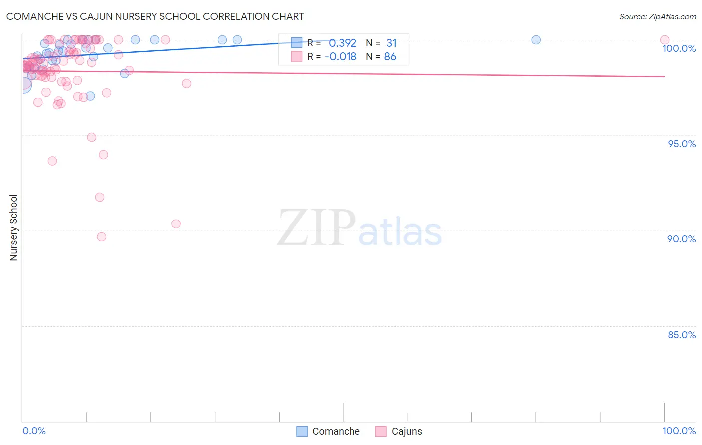 Comanche vs Cajun Nursery School