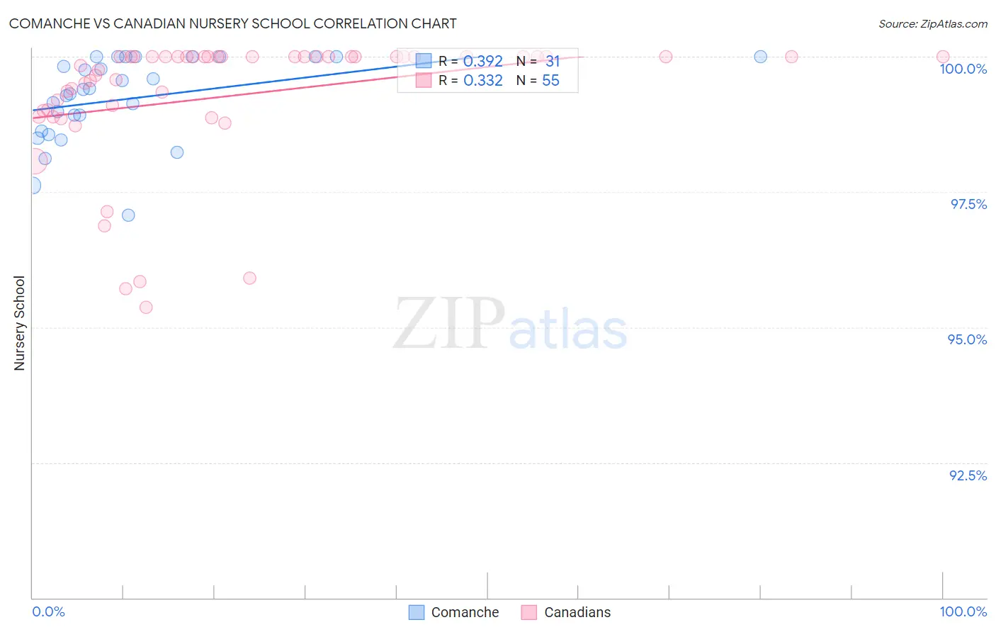 Comanche vs Canadian Nursery School