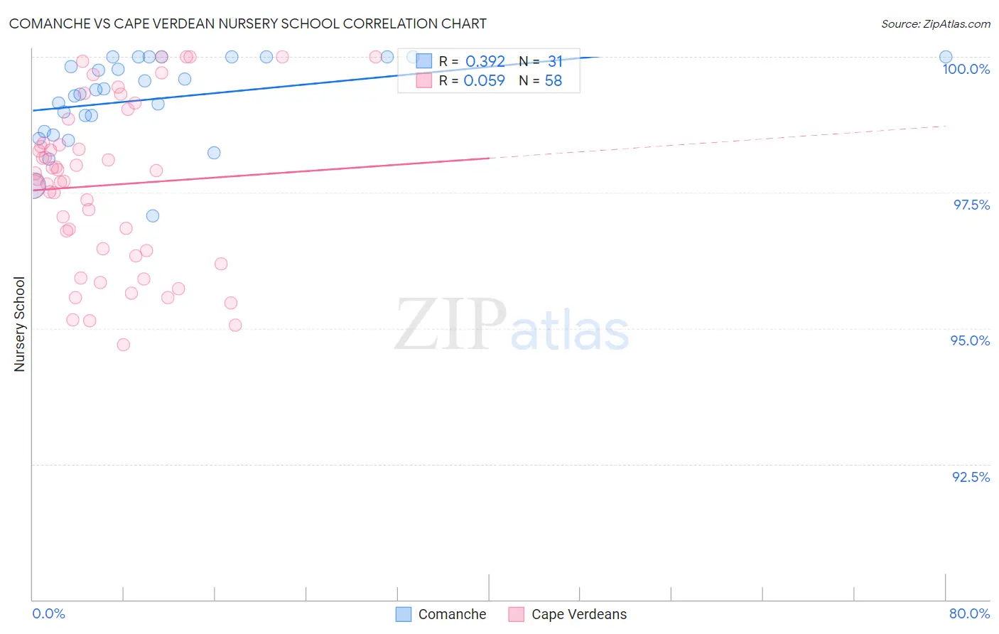 Comanche vs Cape Verdean Nursery School
