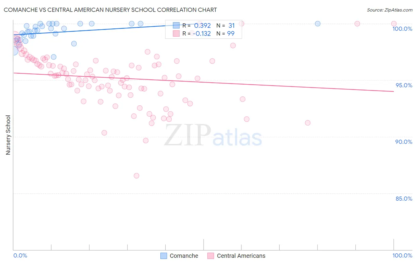 Comanche vs Central American Nursery School