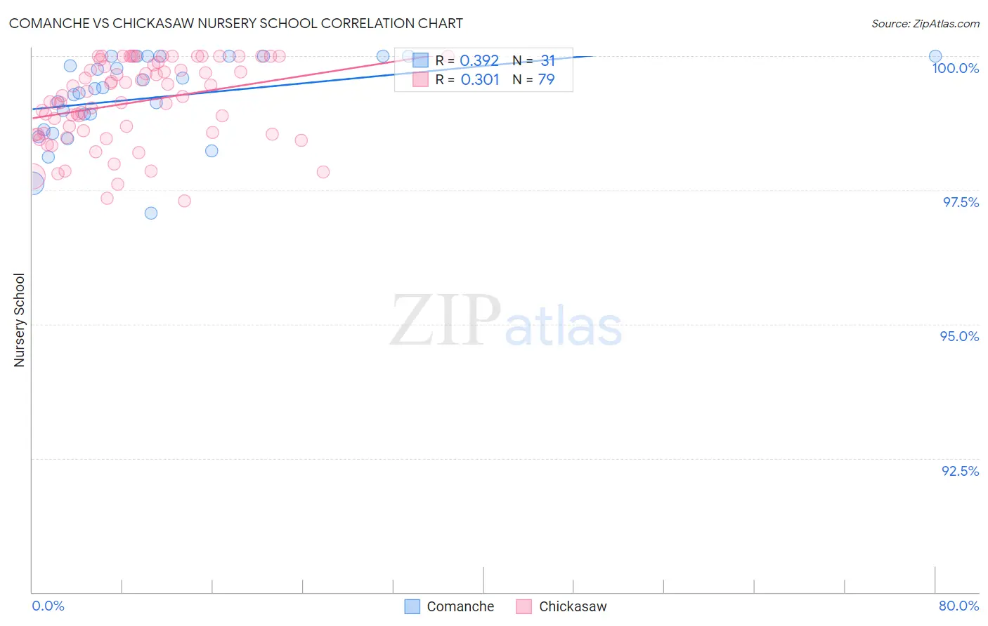 Comanche vs Chickasaw Nursery School