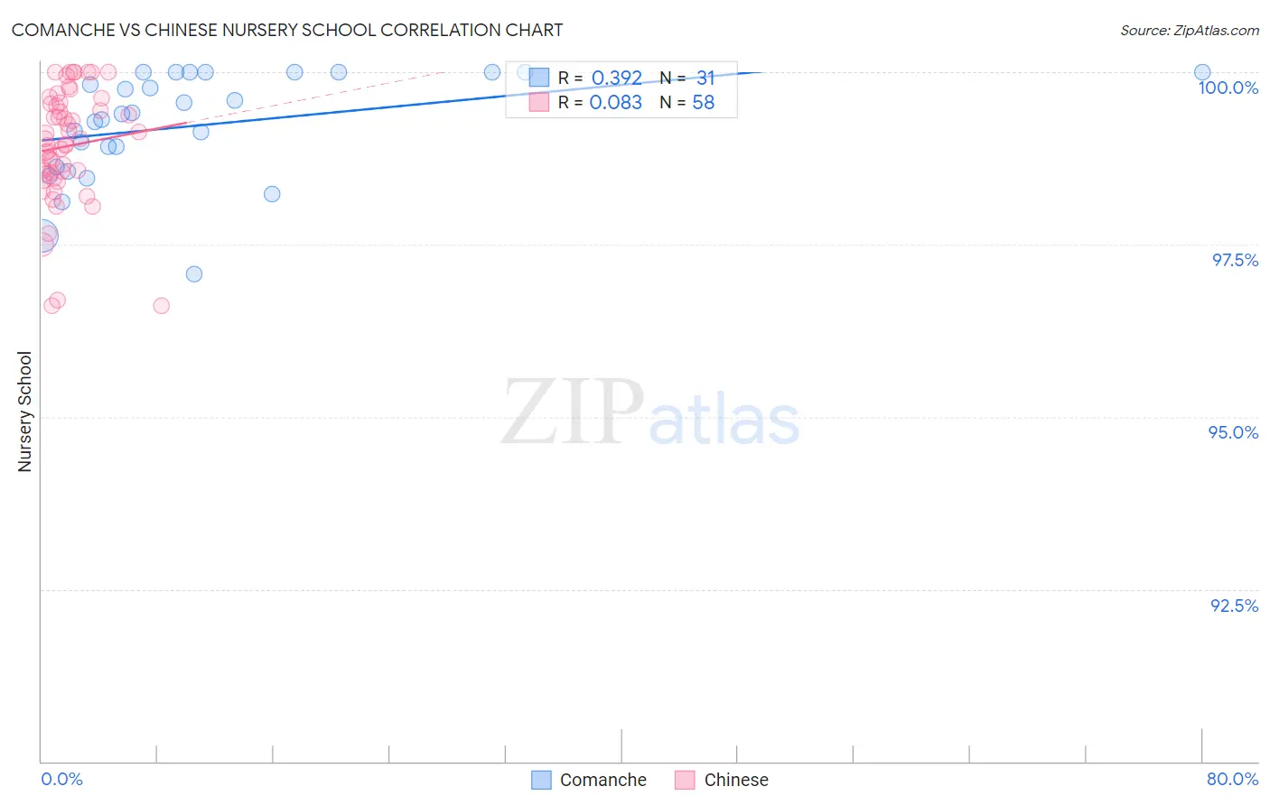 Comanche vs Chinese Nursery School