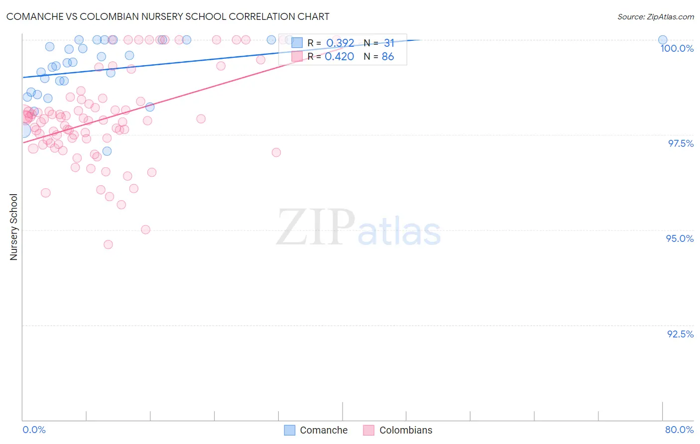 Comanche vs Colombian Nursery School