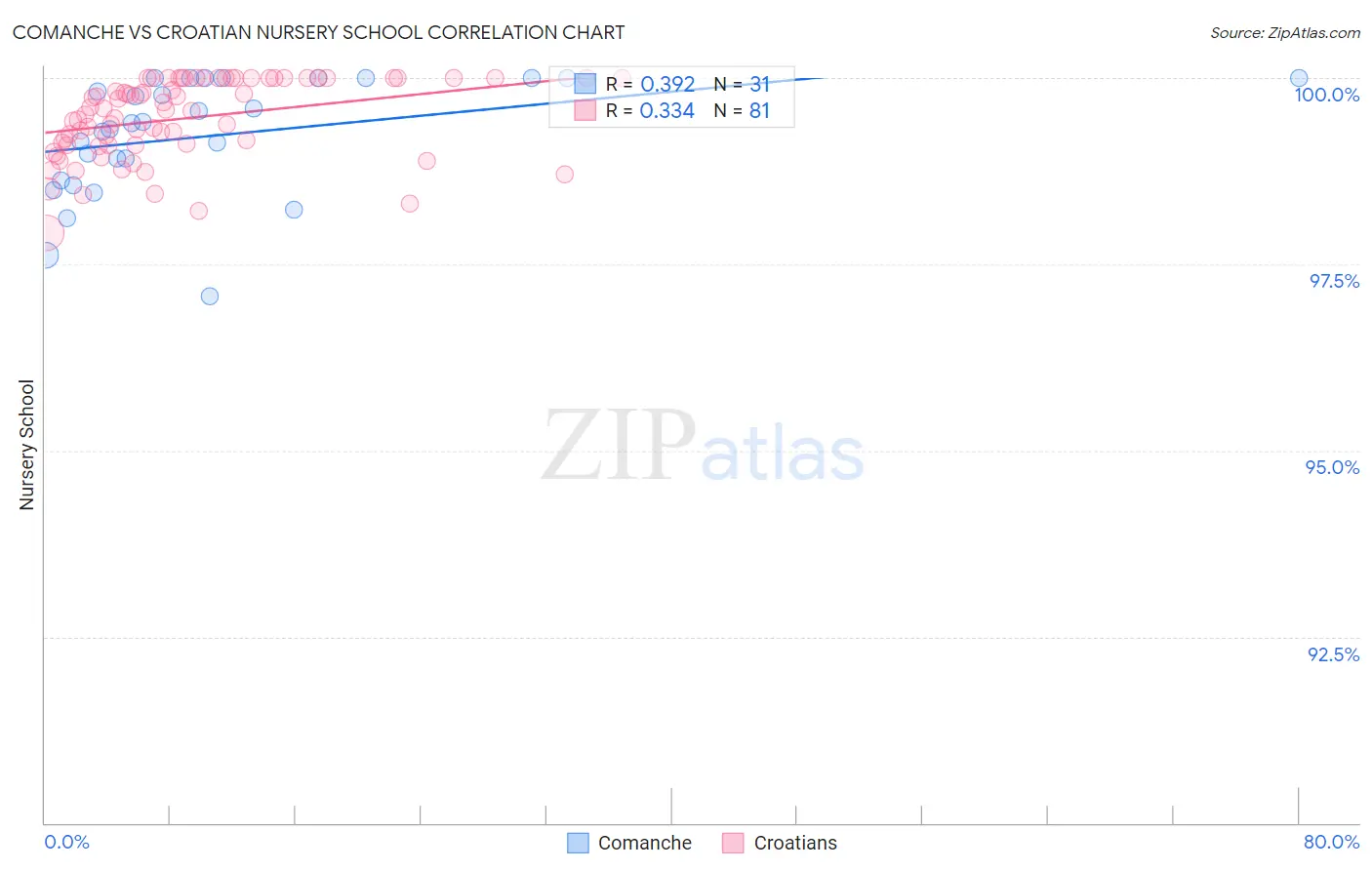 Comanche vs Croatian Nursery School