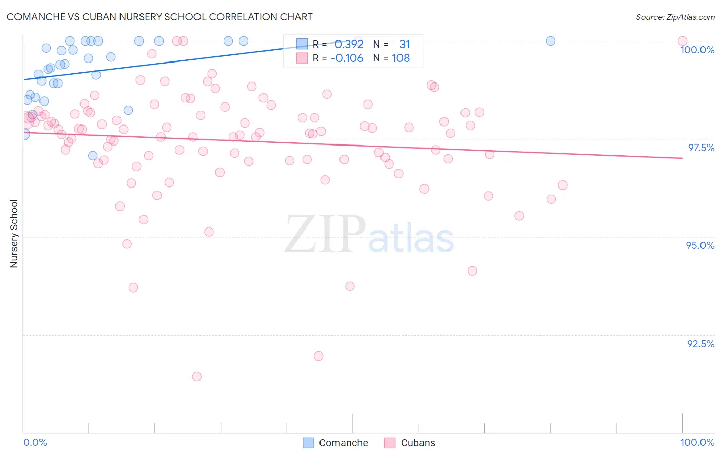 Comanche vs Cuban Nursery School