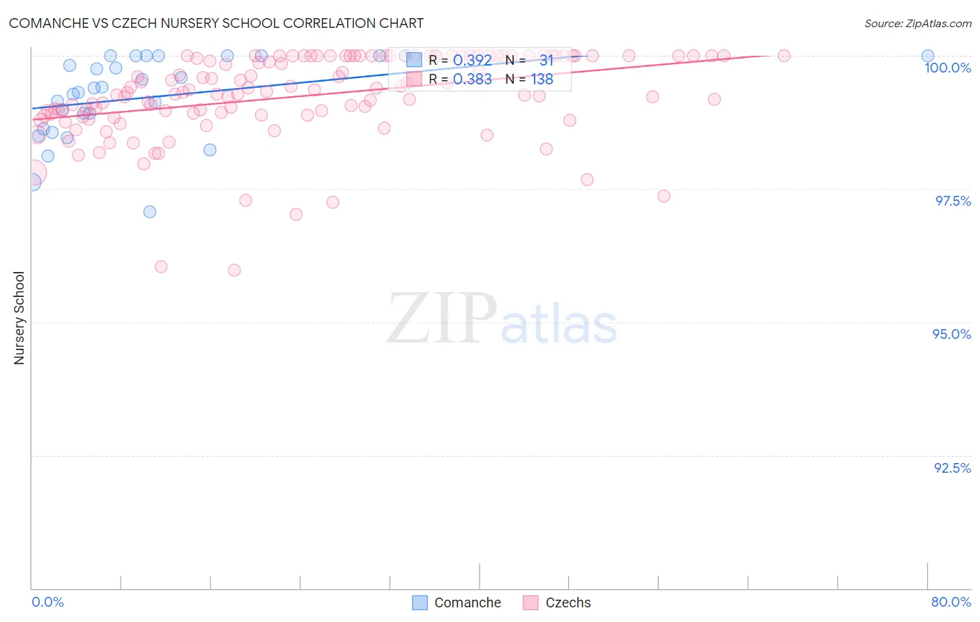 Comanche vs Czech Nursery School
