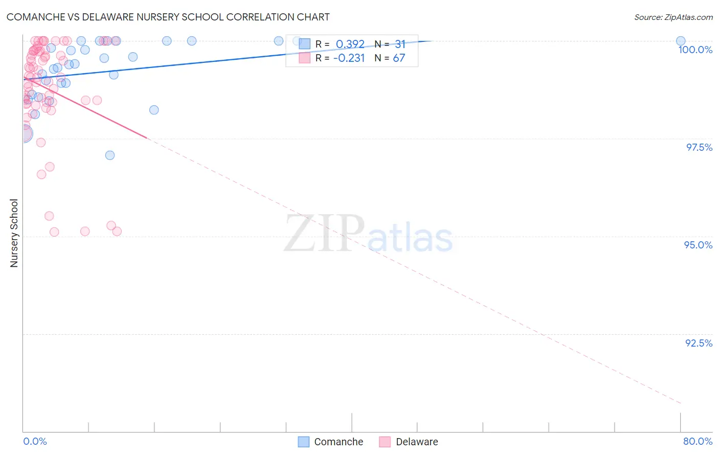 Comanche vs Delaware Nursery School