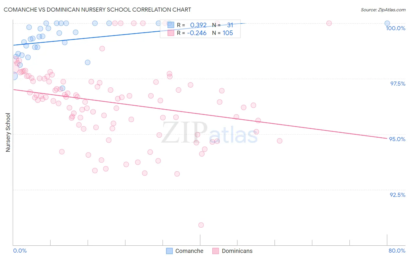 Comanche vs Dominican Nursery School