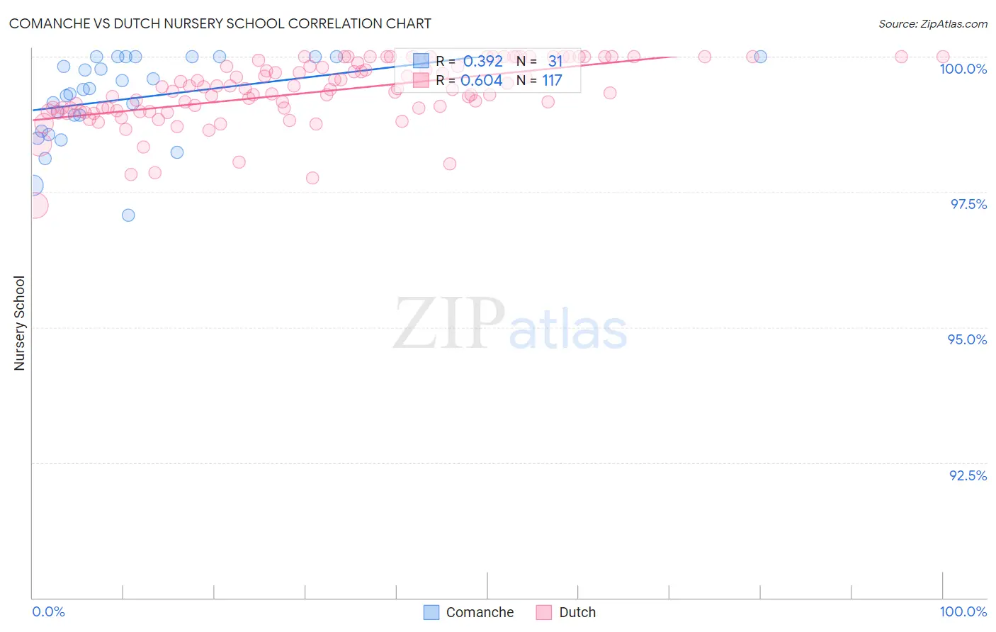 Comanche vs Dutch Nursery School
