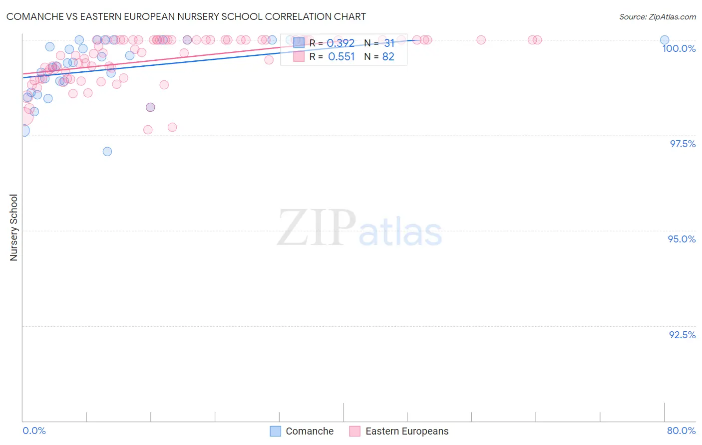 Comanche vs Eastern European Nursery School