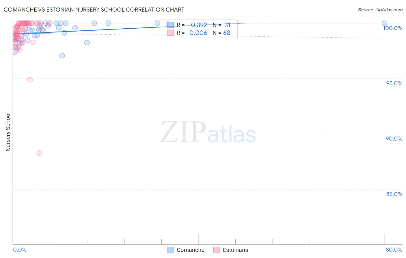 Comanche vs Estonian Nursery School