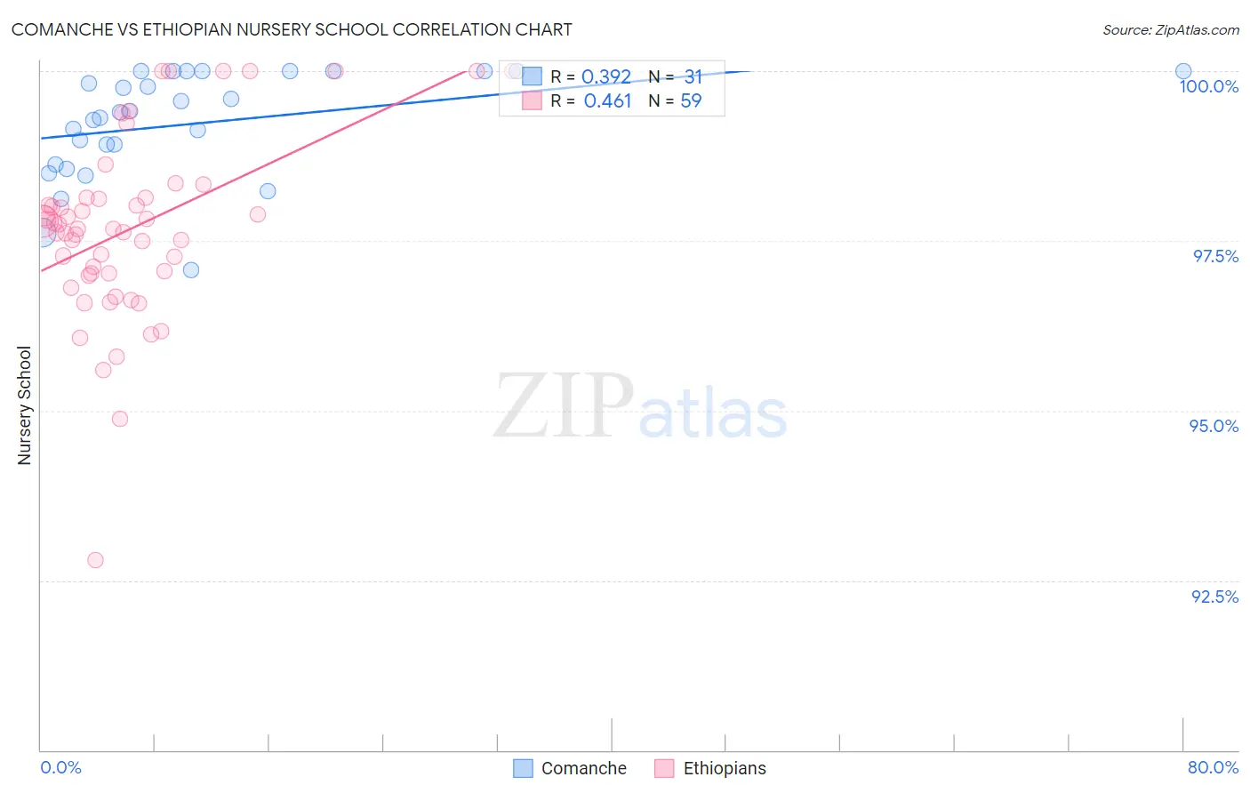 Comanche vs Ethiopian Nursery School