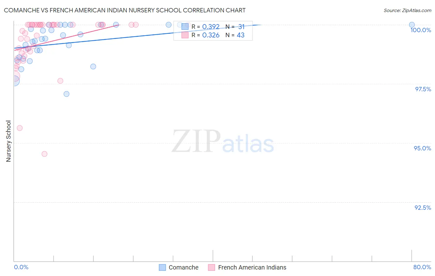 Comanche vs French American Indian Nursery School